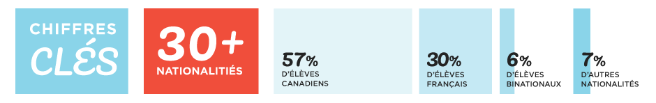 A chart of Key Numbers. 57% Canadian students, 30% French students, 6% students with double nationalities and 7% students of other nationalities. More than 30 nationalities