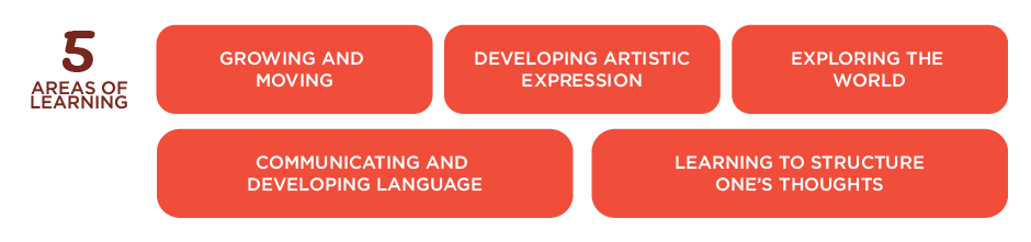 5 areas of learning. Communicating and developing language. Growing and moving. Developing artistic expression. Learning to structure one’s thoughts. Exploring the world.