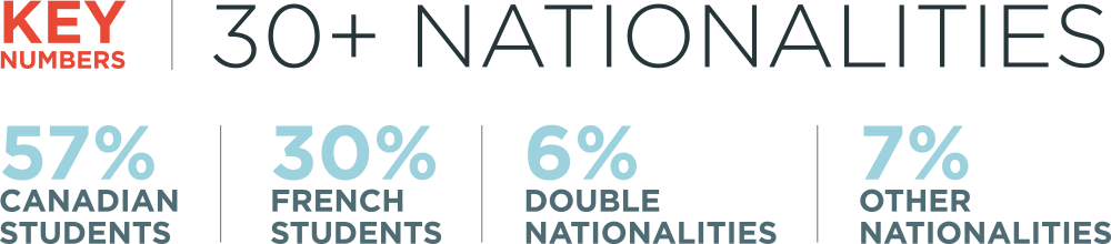 A chart of Key Numbers. 57% Canadian students, 30% French students, 6% students with double nationalities and 7% students of other nationalities. More than 30 nationalities