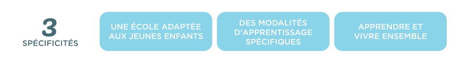 3 specificities. A school adapted to young children. Specific learning methods. Learning togetherness.